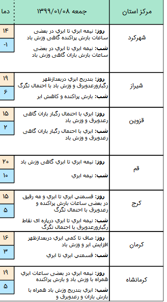 وضعیت آب‌وهوا در کشور روز جمعه ۸ فروردین ۹۹
