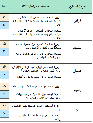 وضعیت آب‌وهوا در کشور روز جمعه ۸ فروردین ۹۹