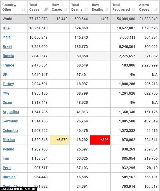 جدیدترین آمار جهانی کرونا دوشنبه ۱ دی ۹۹ جدیدترین آمار جهانی کرونا دوشنبه ۱ دی ۹۹