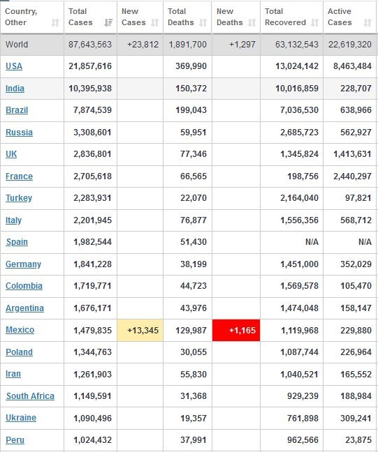 آخرین آمار ویروس کرونا در جهان