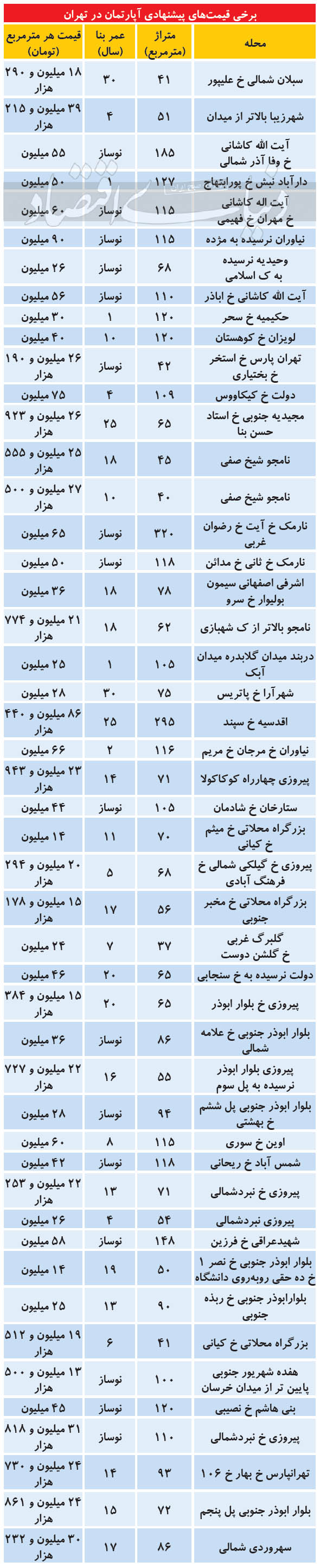 تغییر قیمت مسکن در مرز دو نیمه شمال و جنوب تهران