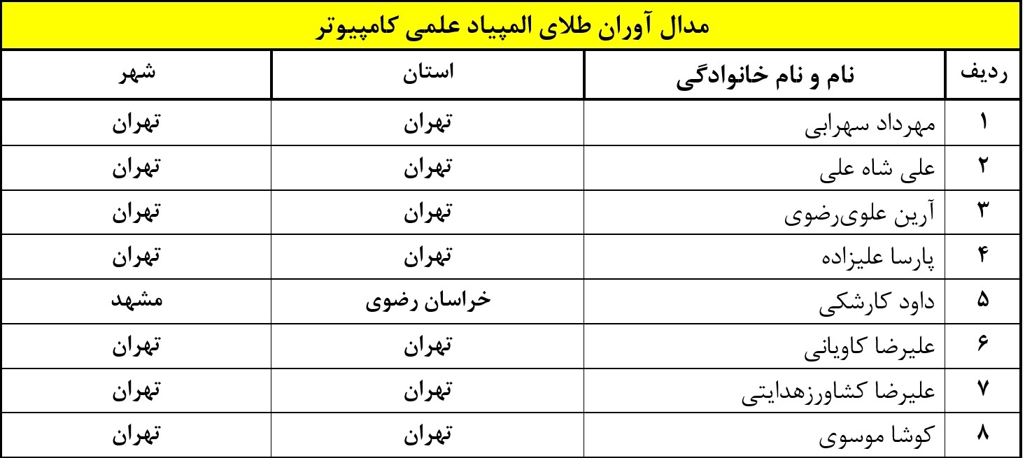 اسامی مدال‌آوران المپیاد کامپیوتر سال ۹۹ اعلام شد