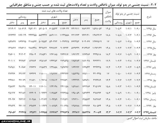 کاهش زاد و ولد در نیمه نخست سال ۹۹