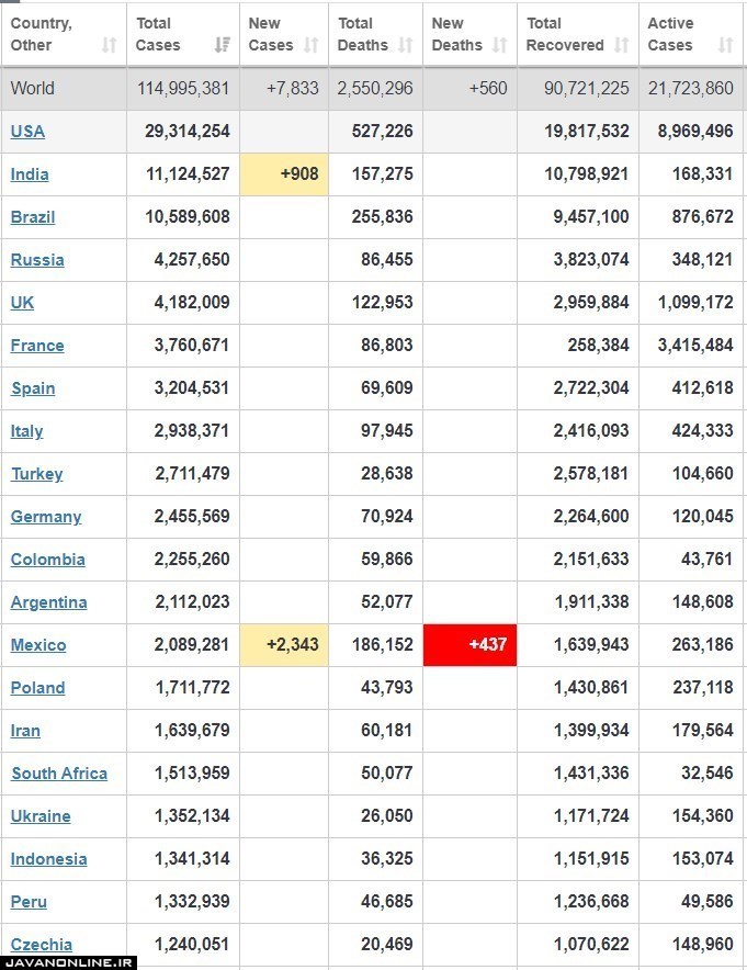 جدیدترین آمار جهانی کرونا سه شنبه ۱۲ اسفند ۹۹