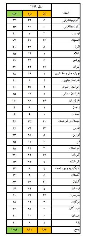 غرق شدن ۱۰۹۴ نفر در ۱۰ ماه سال جاری +جدول