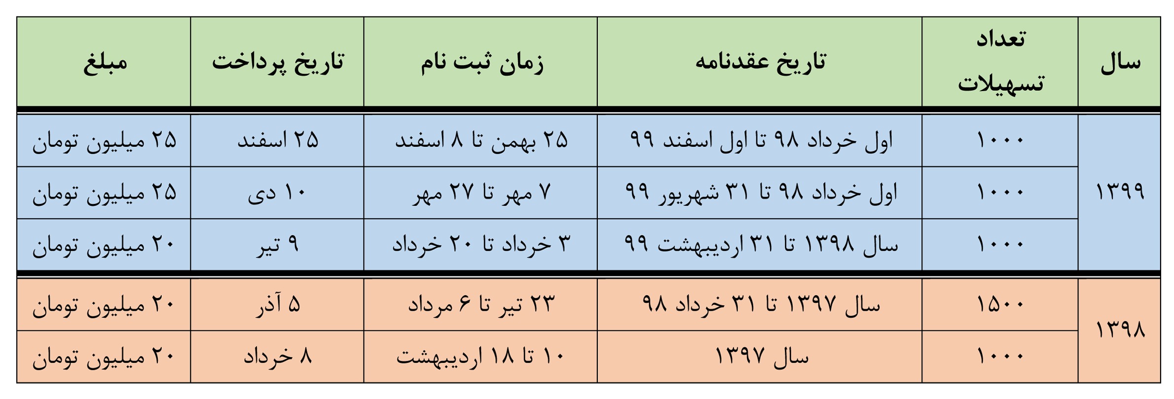 واریز سومین مرحله وام ازدواج فرزندان بازنشستگان کشوری تا عصر امروز