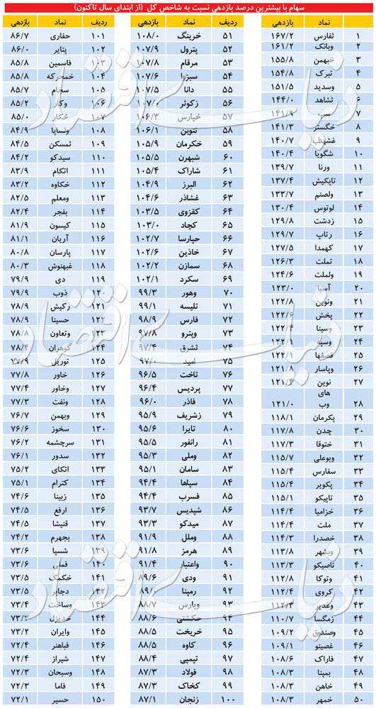 پرسودترین سبدهای بورس ۹۹ را بشناسید پرسودترین سبدهای بورس ۹۹ را بشناسید