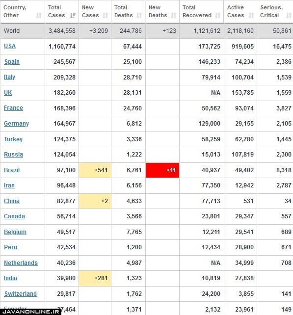 جدیدترین آمار جهانی کرونا یکشنبه ۱۴ اردیبهشت ۹۹