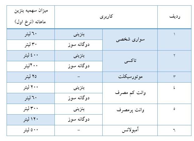 سهمیه بنزین خرداد واریز شد +جدول