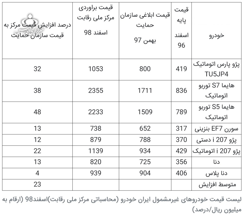 قیمت جدید ۸ محصول ایران خودرو/ دنا ۸۲ و پارس اتومات ۱۰۵ میلیون تومان