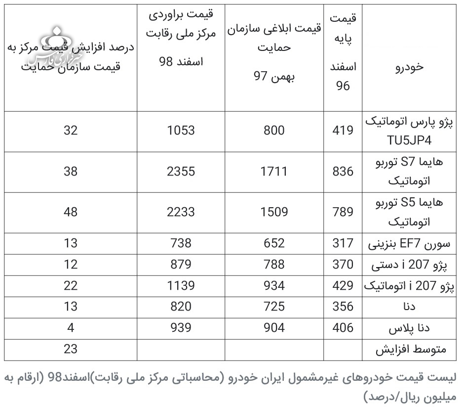 قیمت جدید ۸ محصول ایران خودرو/ دنا ۸۲ و پارس اتومات ۱۰۵ میلیون تومان قیمت جدید ۸ محصول ایران خودرو/ دنا ۸۲ و پارس اتومات ۱۰۵ میلیون تومان