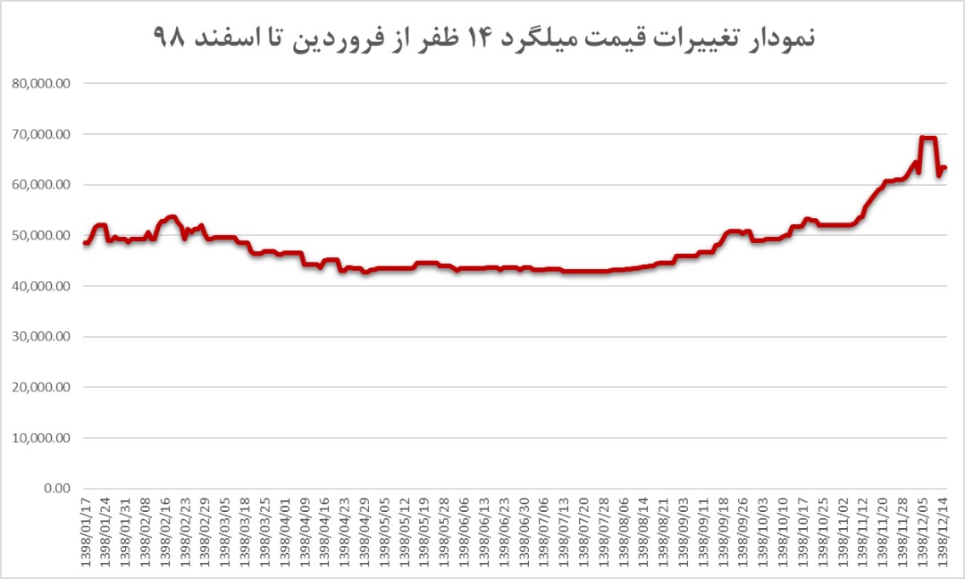 نمودار قیمت میلگرد در سال 98