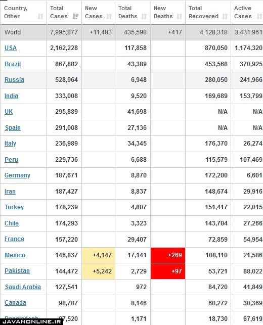 جدیدترین آمار جهانی کرونا دوشنبه ۲۶ خرداد ۹۹