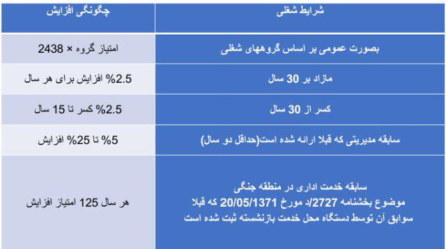 سوابق بیمه + نحوه محاسبه حقوق بازنشستگی 99  