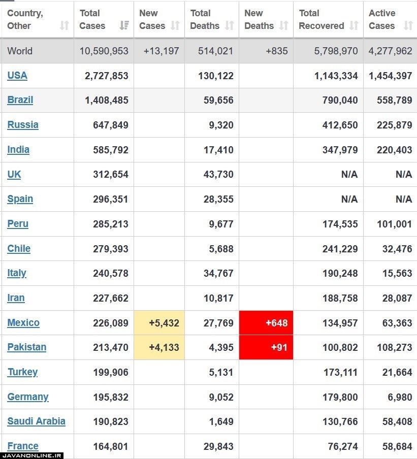 جدیدترین آمار جهانی کرونا چهارشنبه ۱۱ تیر ۹۹