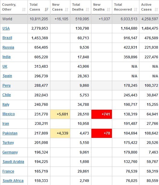 آمار جهانی ویروس کرونا در ۲۴ ساعت گذشته +جدول