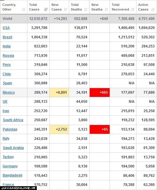 آخرین آمار جهانی کرونا شنبه ۲۱ تیر ۹۹