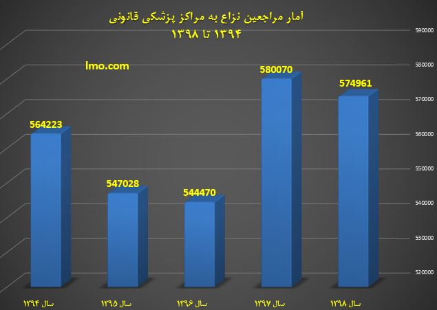 استان‌های که بیشترین آمار نزاع و درگیری را دارند