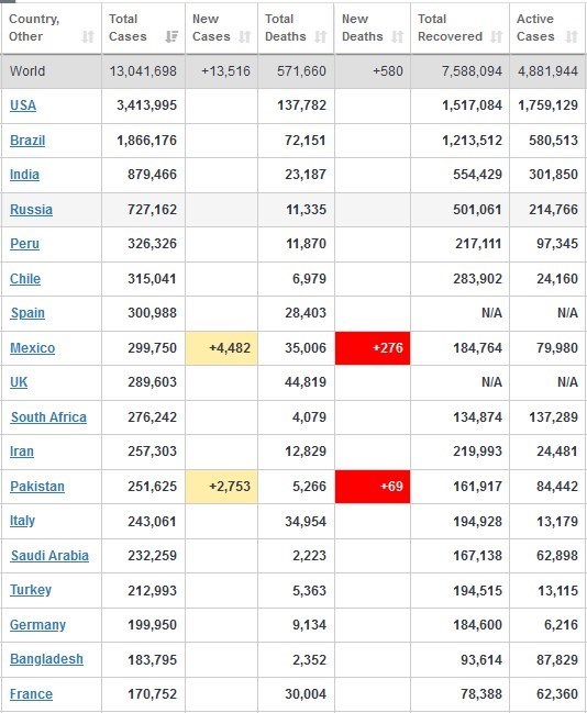 جدیدترین آمار جهانی کرونا دوشنبه ۲۳ تیر ۹۹