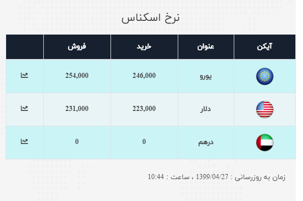 قیمت دلار و ارز جمعه ۲۷ تیر ۹۹ +جدول