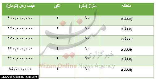 قیمت رهن آپارتمان ۷۰ متری در پیروزی +جدول