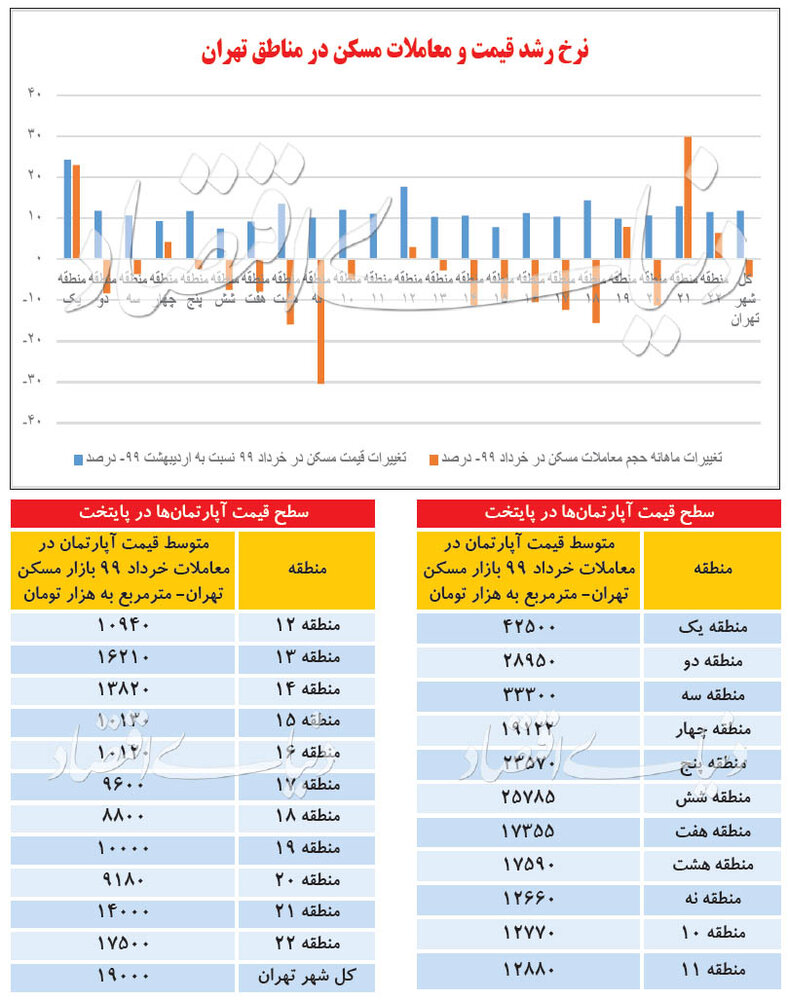 حال و روز قیمت آپارتمان در 22 منطقه تهران/جدول