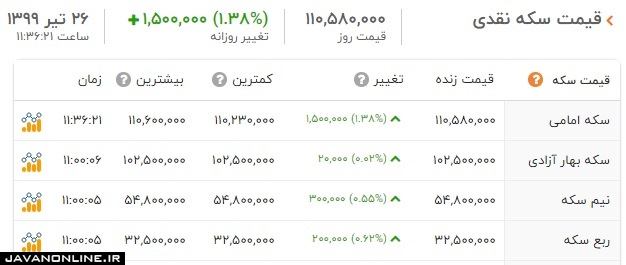 قیمت طلا و سکه شنبه ۲۸ تیر ۹۹