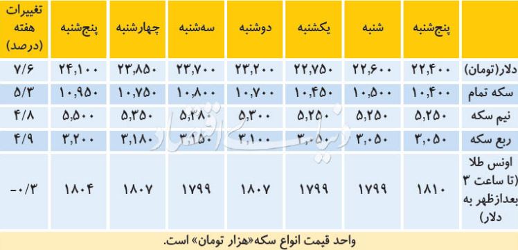 احتمال کاهش قیمت دلار چقدر است؟