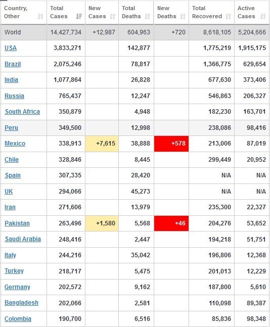 جدیدترین آمار جهانی کرونا یکشنبه ۲۹ تیر ۹۹