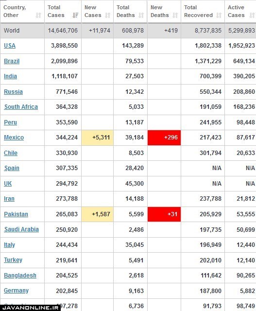 جدیدترین آمار جهانی کرونا دوشنبه ۳۰ تیر ۹۹