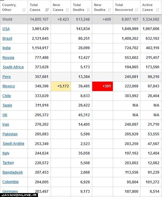 جدیدترین آمار جهانی کرونا سه شنبه ۳۱ تیر ۹۹