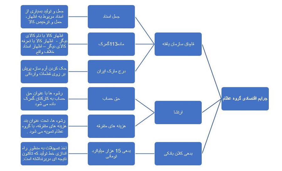 شبکه ارتشا و قاچاق &laquo;عظام&raquo;
