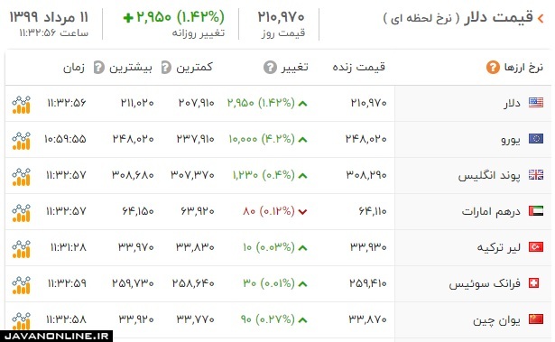 قیمت دلار و ارز شنبه ۱۱ مرداد ۹۹ +جدول