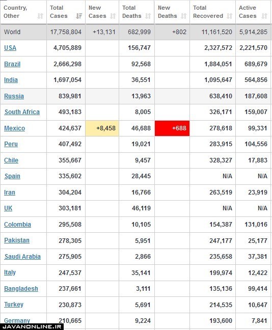 جدیدترین آمار جهانی کرونا شنبه ۱۱ مرداد ۹۹