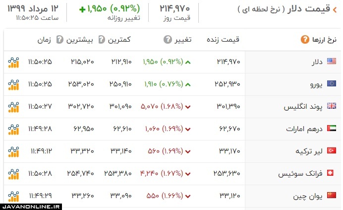 قیمت دلار و ارز یکشنبه ۱۲ مرداد ۹۹ +جدول