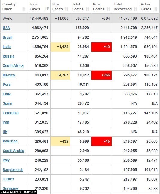 جدیدترین آمار جهانی کرونا سه‌شنبه ۱۴ مرداد ۹۹