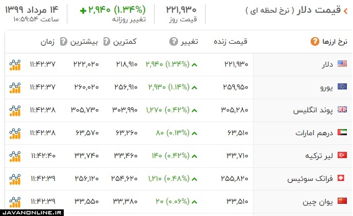 قیمت دلار و ارز سه شنبه ۱۴ مرداد ۹۹ +جدول