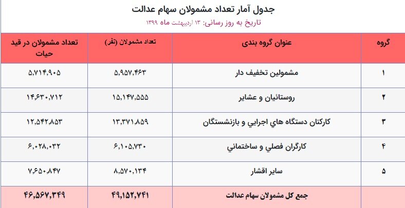 جای خالی جامعه کارگری درسهام عدالت