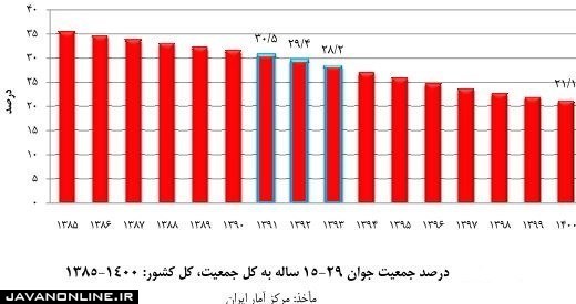 ایران از سال ۱۴۰۰ وارد مرحله «میانسالی جمعیت» میشود! ایران از سال ۱۴۰۰ وارد مرحله «میانسالی جمعیت» میشود!