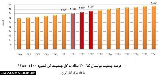 ایران از سال ۱۴۰۰ وارد مرحله «میانسالی جمعیت» میشود! ایران از سال ۱۴۰۰ وارد مرحله «میانسالی جمعیت» میشود!