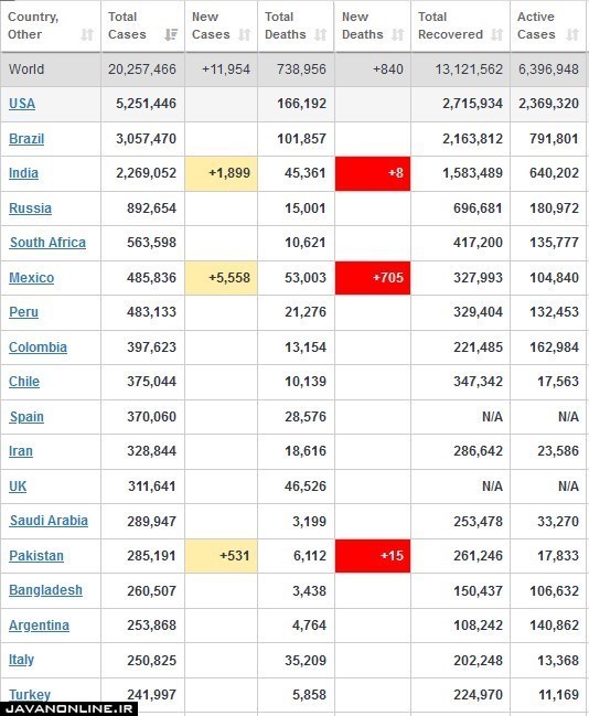 جدیدترین آمار جهانی کرونا سه شنبه ۲۱ مرداد ۹۹