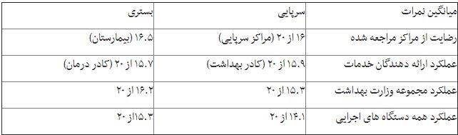 میزان رضایتمندی بیماران بستری کرونا از مهارت پزشکان میزان رضایتمندی بیماران بستری کرونا از مهارت پزشکان