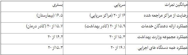 میزان رضایتمندی بیماران بستری کرونا از مهارت پزشکان