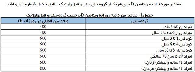 میزان مصرف ویتامین D در سنین مختلف +جدول