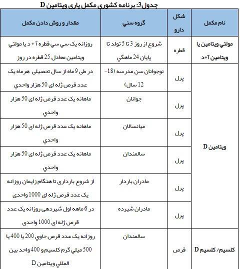 میزان مصرف ویتامین D در سنین مختلف +جدول میزان مصرف ویتامین D در سنین مختلف +جدول