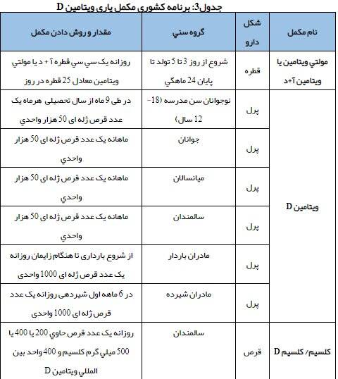 میزان مصرف ویتامین D در سنین مختلف +جدول