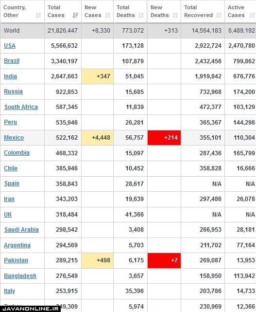جدیدترین آمار جهانی کرونا دوشنبه ۲۷ مرداد ۹۹
