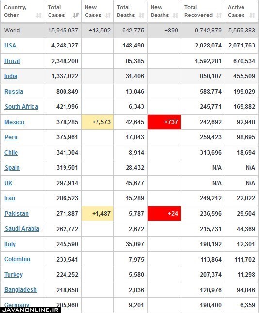 جدیدترین آمار جهانی کرونا شنبه ۴ مرداد ۹۹