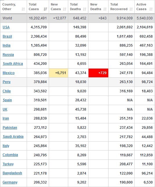 جدیدترین آمار جهانی کرونا یکشنبه ۵ مرداد ۹۹ جدیدترین آمار جهانی کرونا یکشنبه ۵ مرداد ۹۹