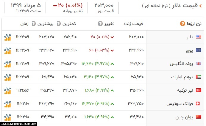 قیمت دلار و ارز یکشنبه ۵ مرداد ۹۹ +جدول